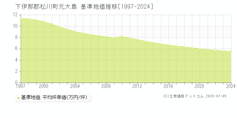 下伊那郡松川町元大島の基準地価推移グラフ 