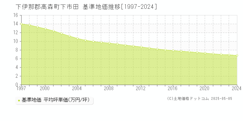 下市田(下伊那郡高森町)の基準地価推移グラフ(坪単価)[1997-2024年]