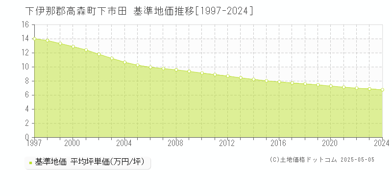 下伊那郡高森町下市田の基準地価推移グラフ 