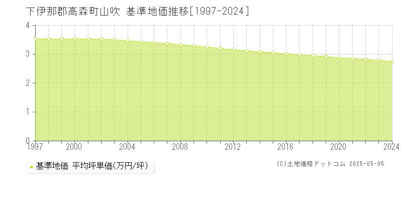 山吹(下伊那郡高森町)の基準地価推移グラフ(坪単価)[1997-2024年]