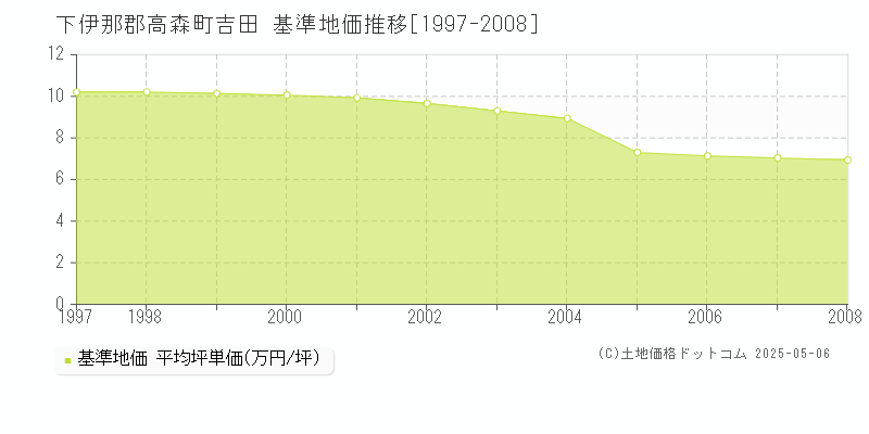 吉田(下伊那郡高森町)の基準地価推移グラフ(坪単価)[1997-2008年]