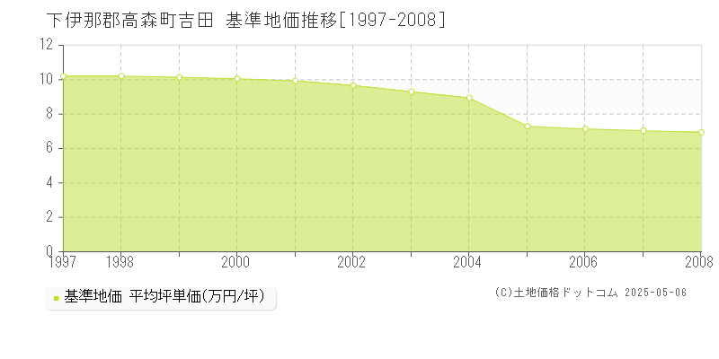 下伊那郡高森町吉田の基準地価推移グラフ 