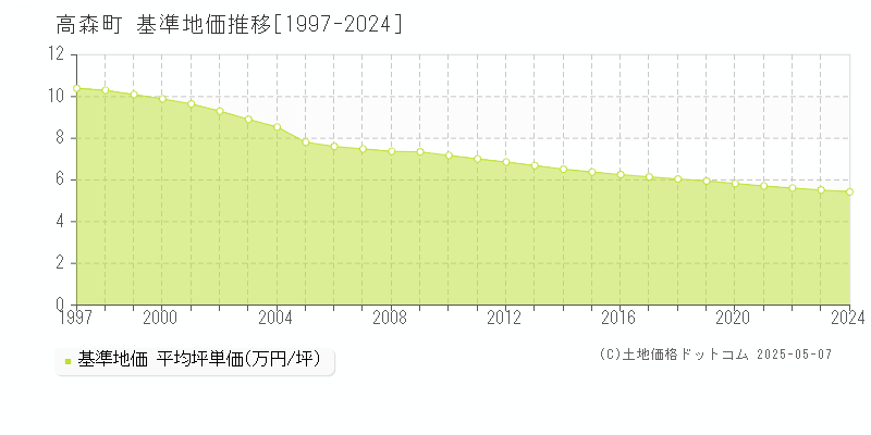 高森町(長野県)の基準地価推移グラフ(坪単価)[1997-2024年]