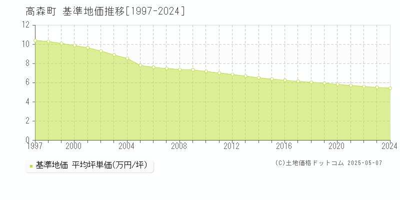 下伊那郡高森町の基準地価推移グラフ 