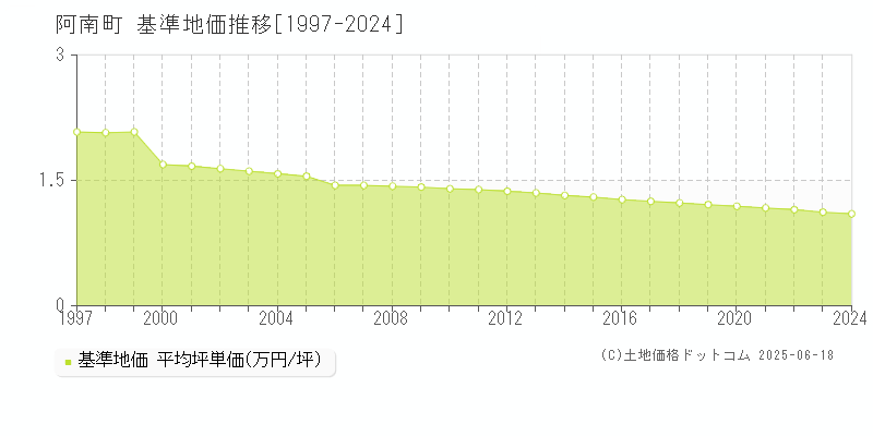 阿南町(長野県)の基準地価推移グラフ(坪単価)[1997-2024年]