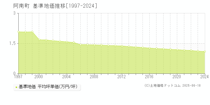 下伊那郡阿南町の基準地価推移グラフ 