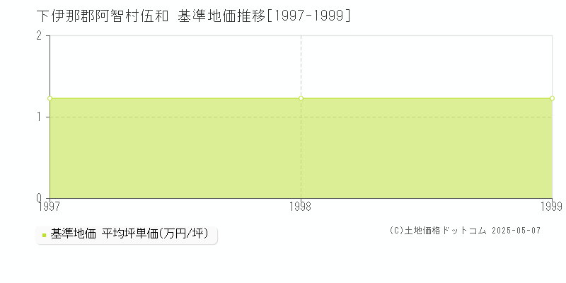 伍和(下伊那郡阿智村)の基準地価推移グラフ(坪単価)[1997-1999年]