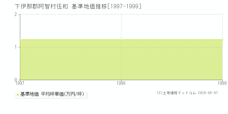 下伊那郡阿智村伍和の基準地価推移グラフ 