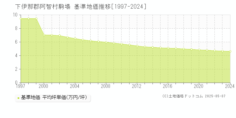 駒場(下伊那郡阿智村)の基準地価推移グラフ(坪単価)[1997-2024年]