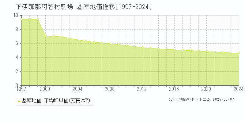 下伊那郡阿智村駒場の基準地価推移グラフ 