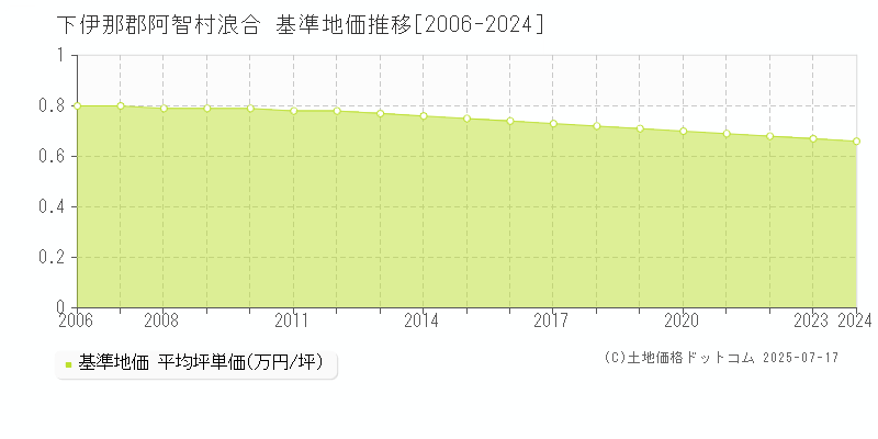 下伊那郡阿智村浪合の基準地価推移グラフ 