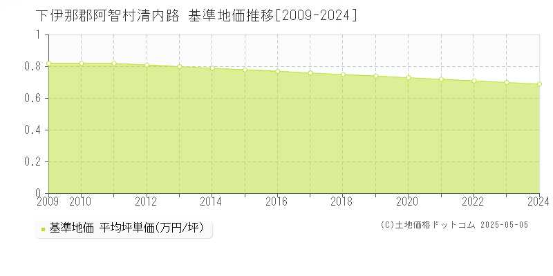 清内路(下伊那郡阿智村)の基準地価推移グラフ(坪単価)[2009-2024年]