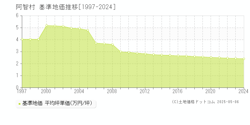 阿智村(長野県)の基準地価推移グラフ(坪単価)[1997-2024年]