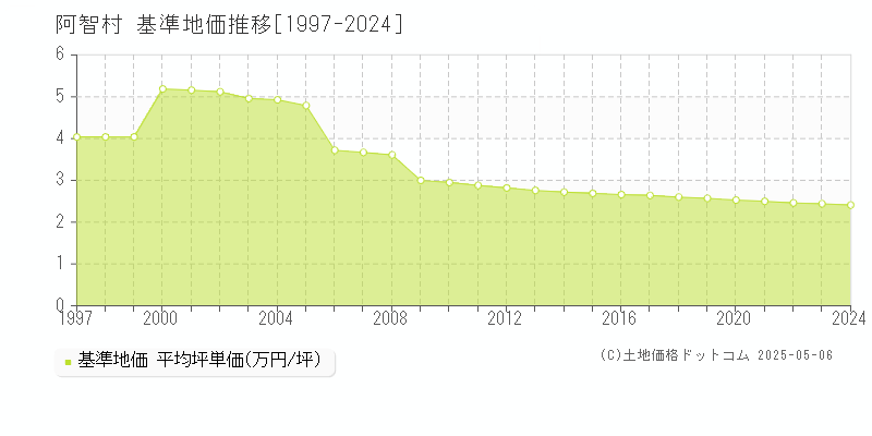 下伊那郡阿智村の基準地価推移グラフ 