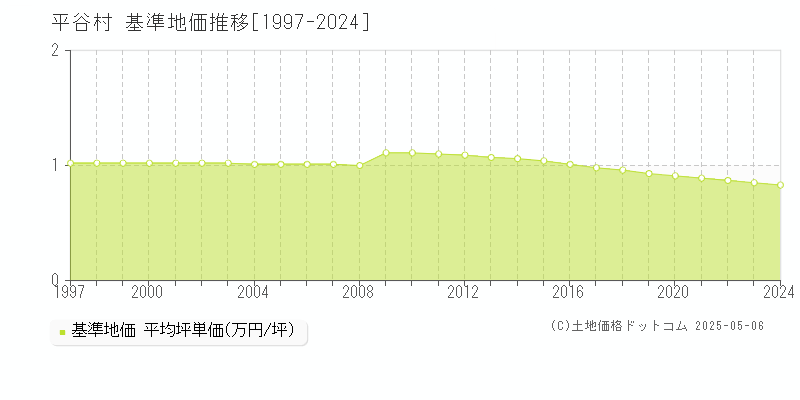 平谷村(長野県)の基準地価推移グラフ(坪単価)[1997-2024年]