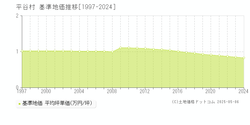 下伊那郡平谷村の基準地価推移グラフ 