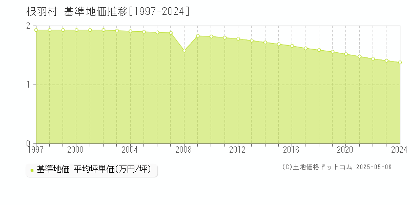 根羽村(長野県)の基準地価推移グラフ(坪単価)[1997-2024年]