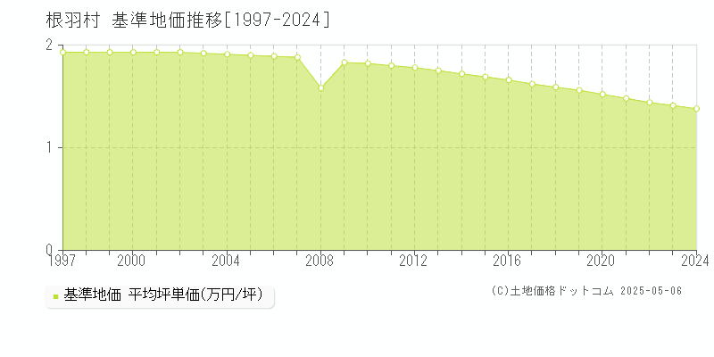 下伊那郡根羽村の基準地価推移グラフ 