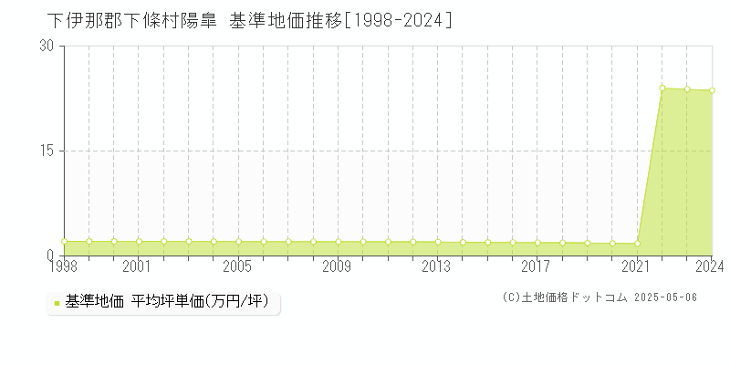陽皐(下伊那郡下條村)の基準地価推移グラフ(坪単価)[1998-2024年]
