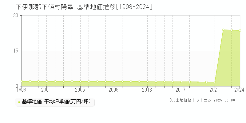 下伊那郡下條村陽皐の基準地価推移グラフ 