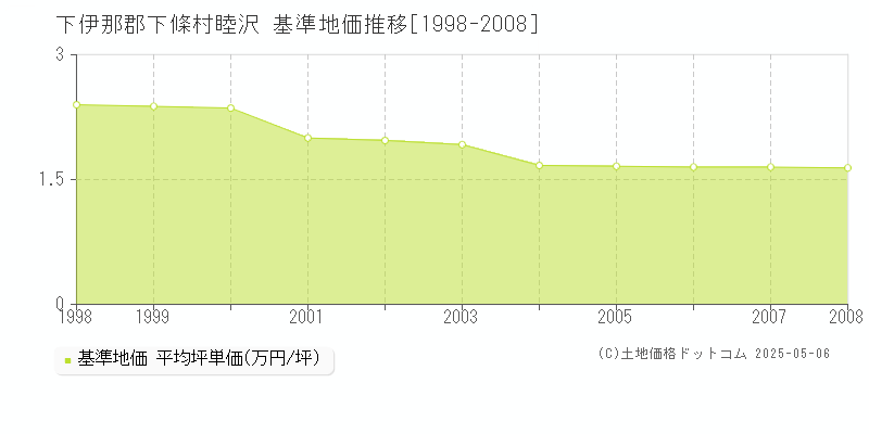 睦沢(下伊那郡下條村)の基準地価推移グラフ(坪単価)[1998-2008年]