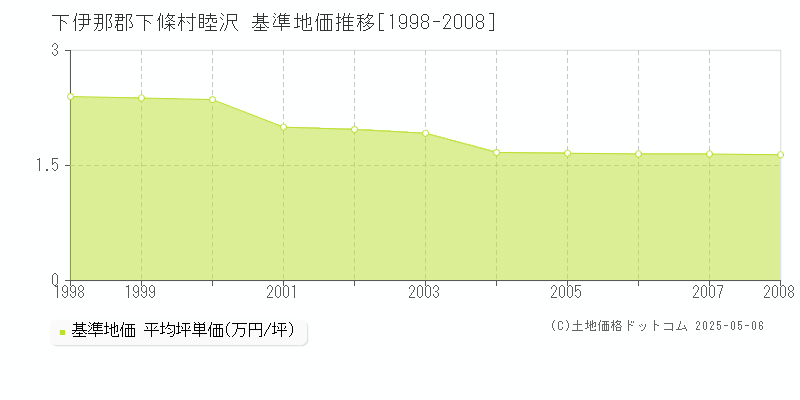 下伊那郡下條村睦沢の基準地価推移グラフ 