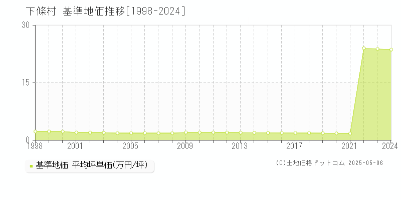 下條村(長野県)の基準地価推移グラフ(坪単価)[1998-2024年]