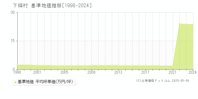 下伊那郡下條村の基準地価推移グラフ 