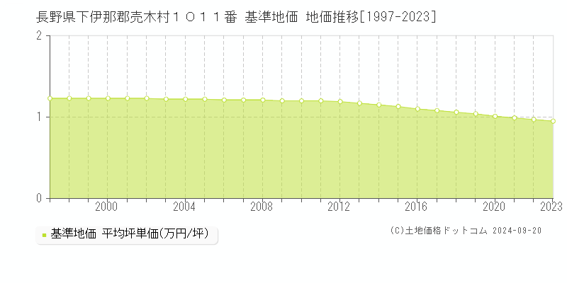 長野県下伊那郡売木村１０１１番 基準地価 地価推移[1997-2023]