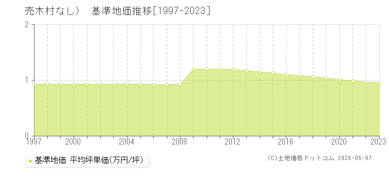 （大字なし）(売木村)の基準地価推移グラフ(坪単価)[1997-2023年]