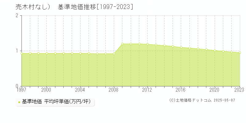 下伊那郡売木村（大字なし）の基準地価推移グラフ 