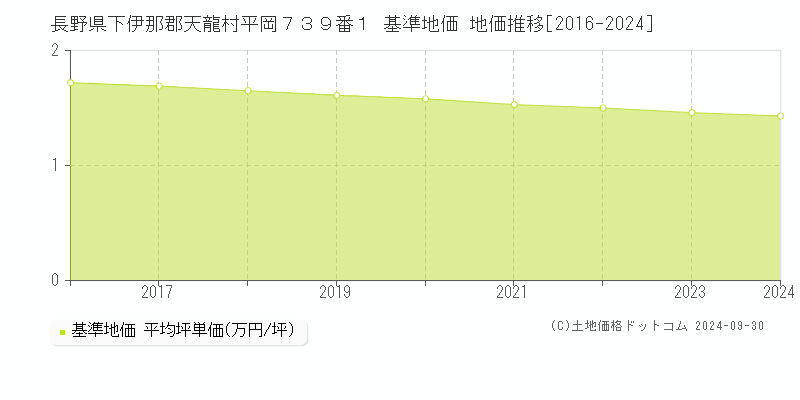 長野県下伊那郡天龍村平岡７３９番１ 基準地価 地価推移[2016-2024]