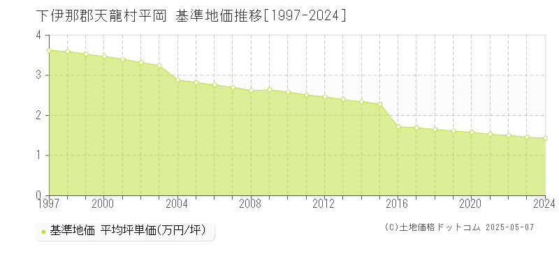 平岡(下伊那郡天龍村)の基準地価推移グラフ(坪単価)[1997-2024年]