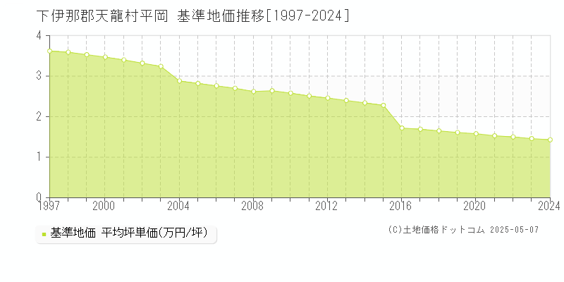 下伊那郡天龍村平岡の基準地価推移グラフ 