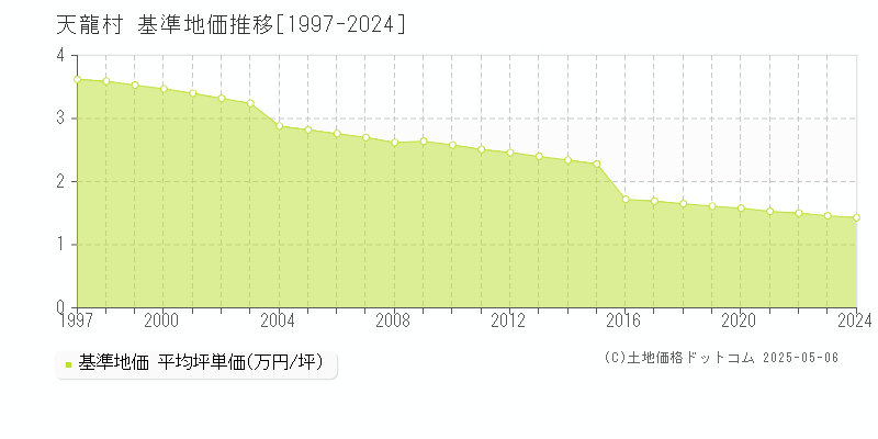 天龍村(長野県)の基準地価推移グラフ(坪単価)[1997-2024年]