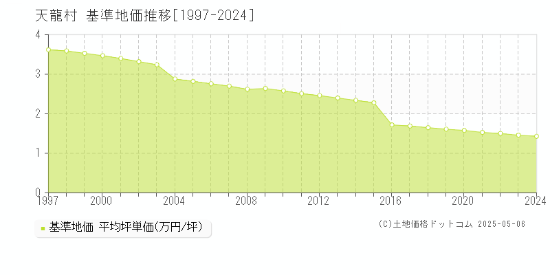 下伊那郡天龍村の基準地価推移グラフ 