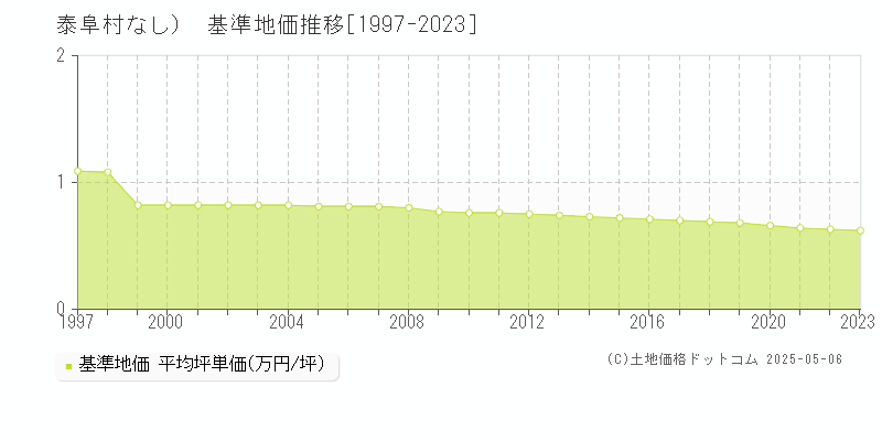 （大字なし）(泰阜村)の基準地価推移グラフ(坪単価)[1997-2023年]