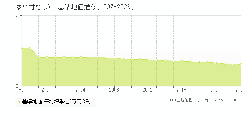 下伊那郡泰阜村（大字なし）の基準地価推移グラフ 