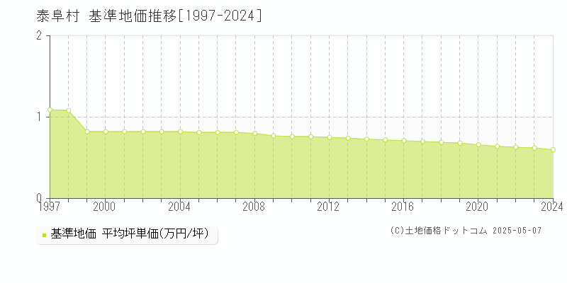泰阜村(長野県)の基準地価推移グラフ(坪単価)[1997-2024年]