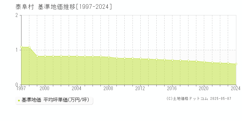 下伊那郡泰阜村の基準地価推移グラフ 