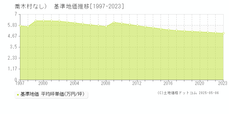 （大字なし）(喬木村)の基準地価推移グラフ(坪単価)[1997-2023年]