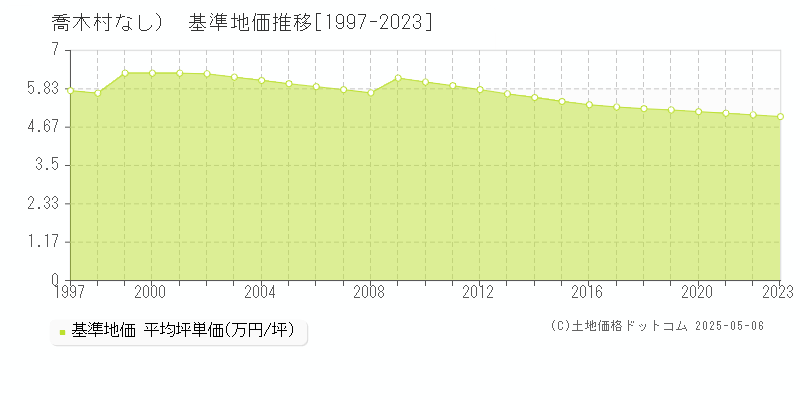 下伊那郡喬木村（大字なし）の基準地価推移グラフ 