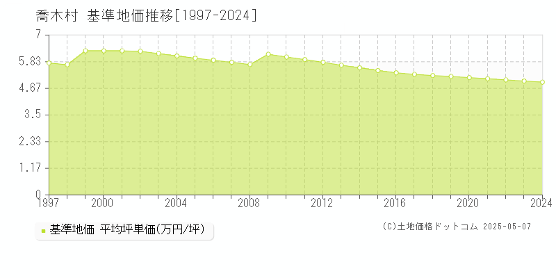 喬木村(長野県)の基準地価推移グラフ(坪単価)[1997-2024年]