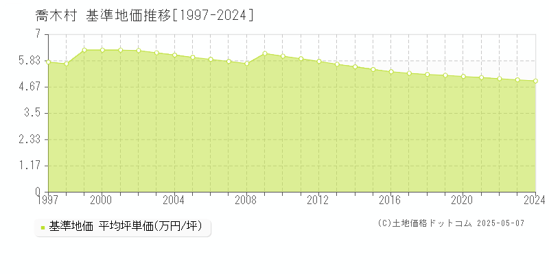 下伊那郡喬木村の基準地価推移グラフ 