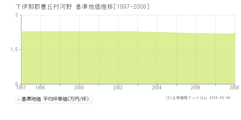 河野(下伊那郡豊丘村)の基準地価推移グラフ(坪単価)[1997-2008年]