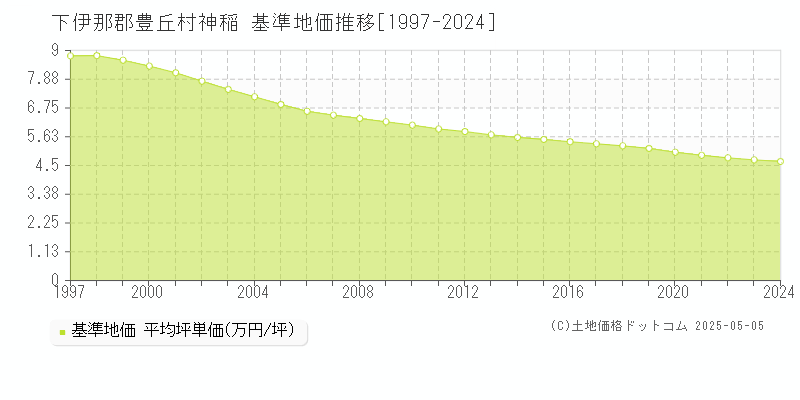 神稲(下伊那郡豊丘村)の基準地価推移グラフ(坪単価)[1997-2024年]