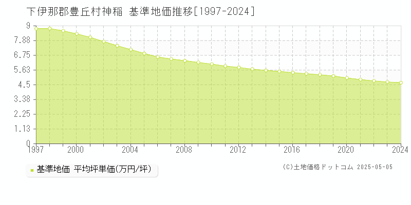 下伊那郡豊丘村神稲の基準地価推移グラフ 