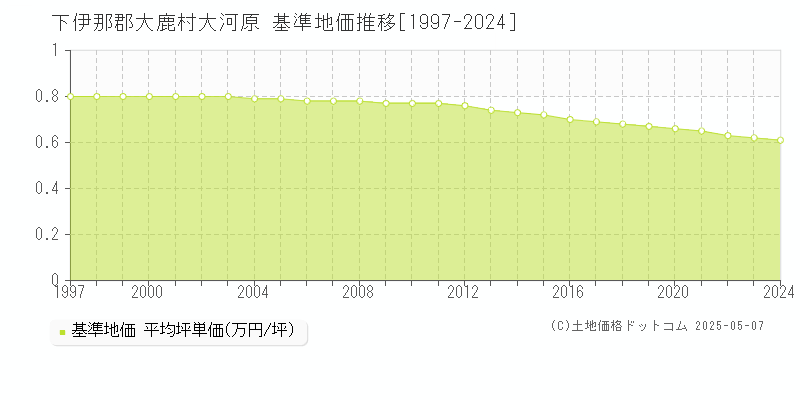 大河原(下伊那郡大鹿村)の基準地価推移グラフ(坪単価)[1997-2024年]