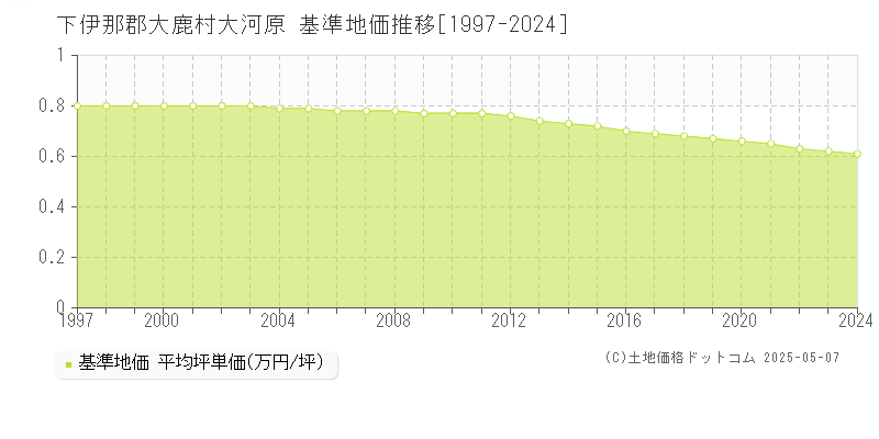 下伊那郡大鹿村大河原の基準地価推移グラフ 