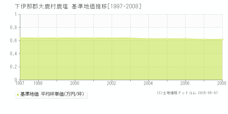 鹿塩(下伊那郡大鹿村)の基準地価推移グラフ(坪単価)[1997-2008年]